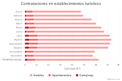 Personal contratado en establecimientos turísticos 2018
