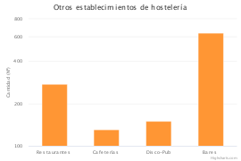 Turismo / Oferta - Otros establecimientos - 2020