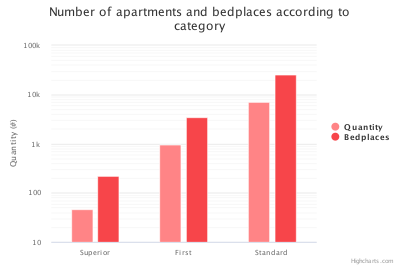 Tourism (apartments) 2018