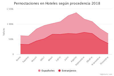 Turismo (pernoctaciones hoteleras según procedencia 2018)