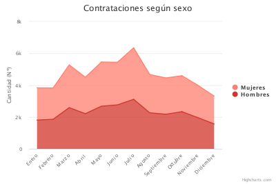 Contrataciones 2018
