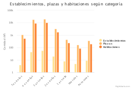 Turismo / Oferta - Hoteles -  2020