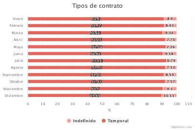 Tipo de contrato 2018