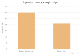 Turismo / Oferta - Agencias de viaje - 2020
