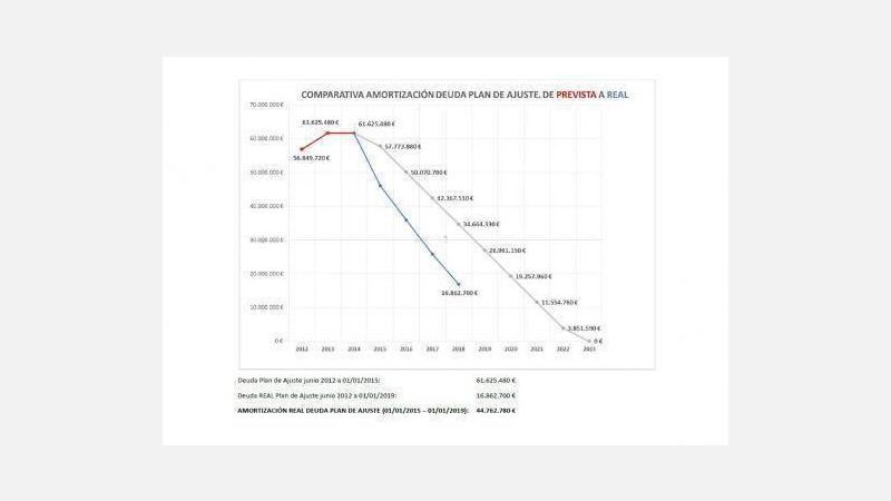 El gobierno liquida en tres años 44,7 millones de euros de deuda del Plan de Pago a Proveedores