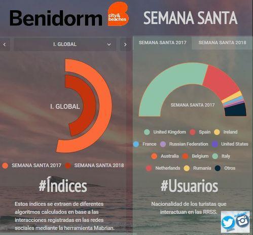 El WIFI ayuda a que los turistas hablen de Benidorm en las redes sociales