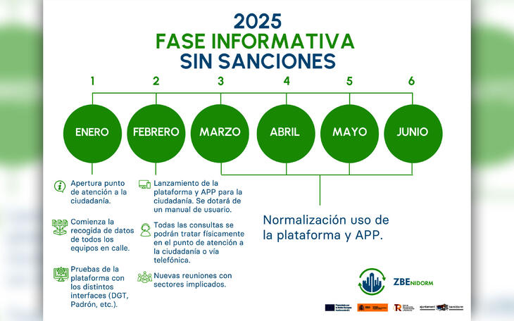 Calendario de implantación de la ZBE