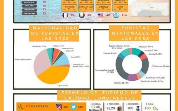 Benidorm no percibe inseguridad entre los turistas que la visitan